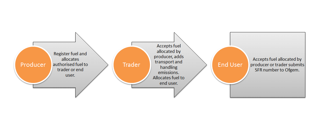 Illustration of process of registering fuels with SFR